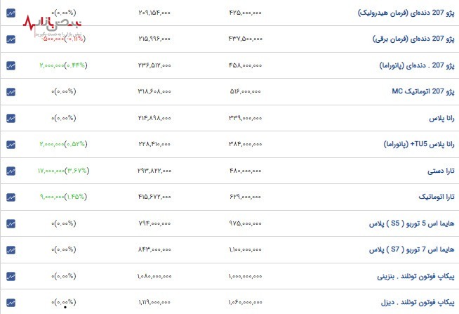 آخرین تغییر قیمت امروز  در محصولات ایران خودرو /۲۹ آبان