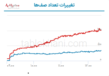 پیش بینی بورس امروز ۴ آبان ۱۴۰۱