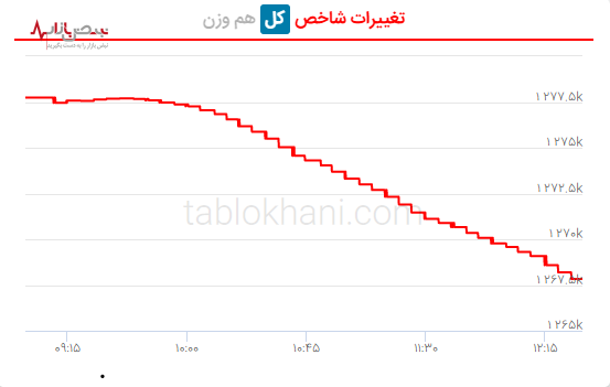 پیش بینی بورس امروز ۴ آبان ۱۴۰۱