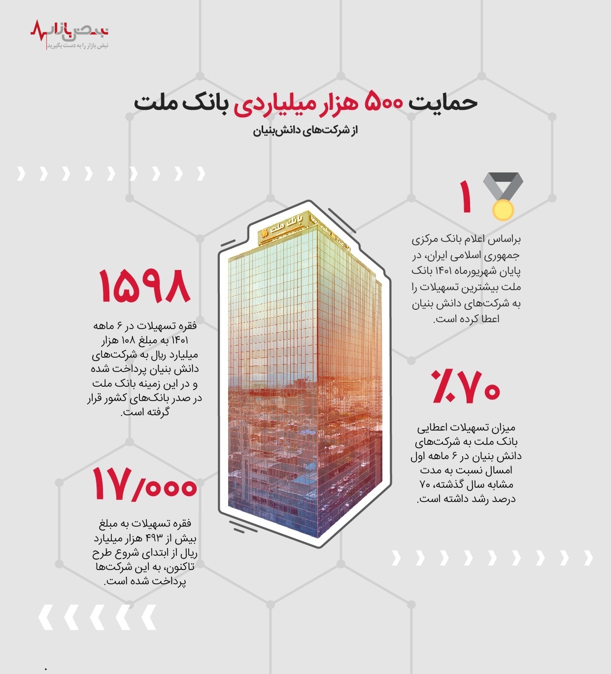 حمایت ۵۰۰ هزار میلیاردی بانک ملت از شرکت‌های دانش بنیان