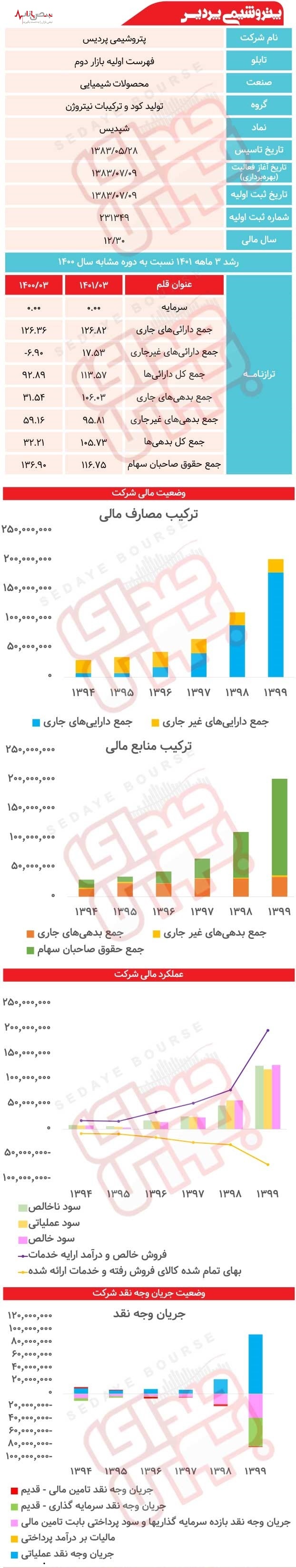 پتروشیمی پردیس زیر ذره‌بین