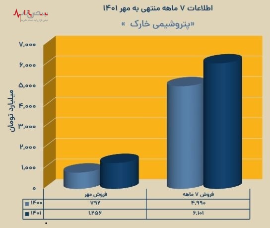 ثبت فروش ۱۲۵۶ میلیارد تومانی در مهر