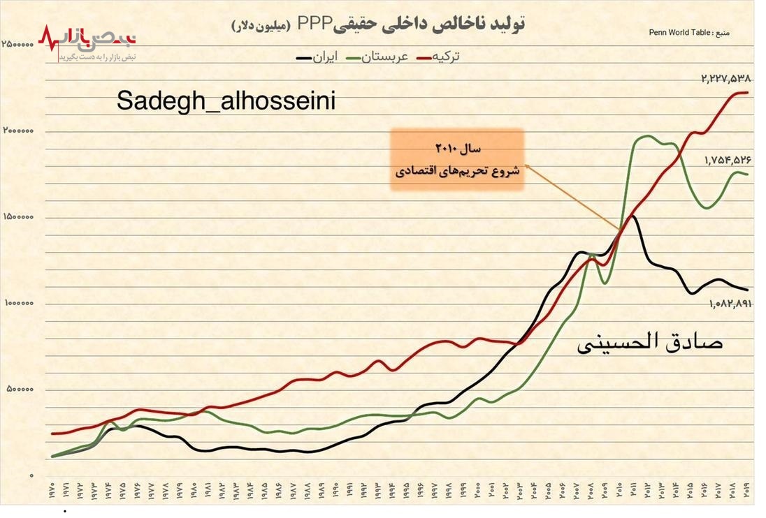 تلخ‌ترین نمودار تاریخ در  اقتصاد ایران