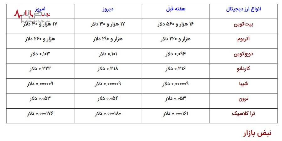 قیمت‌ ارزهای دیجیتال، امروز یکشنبه ۱۳ آذر ۱۴۰۱/جدول