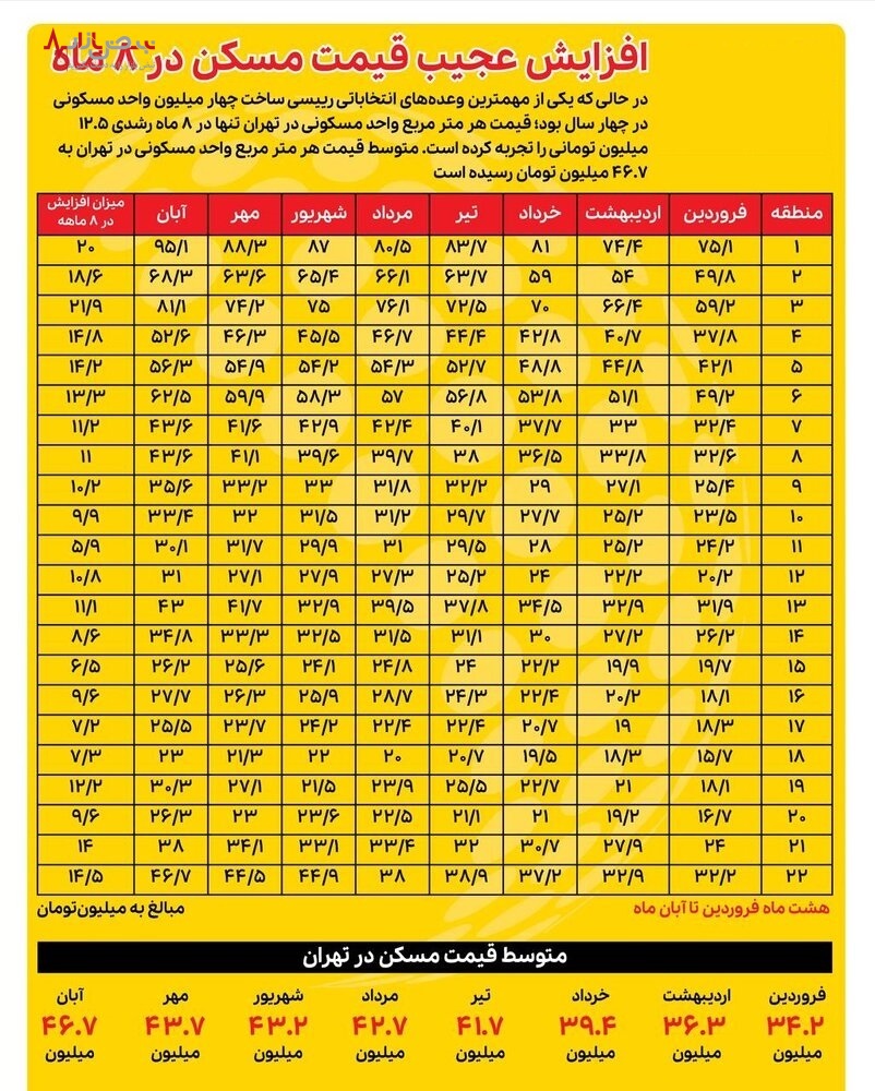 هر متر خانه از ابتدای امسال چقدر گران شد؟/جدول