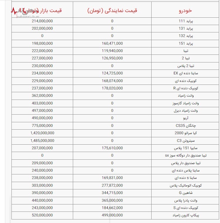 آخرین قیمت خودرو‌های سایپا، امروز دوشنبه ۱۴ آذر ۱۴۰۱/جدول