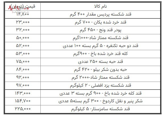 آخرین قیمت قند در بازار، امروز دوشنبه ۱۴ آذر/جدول