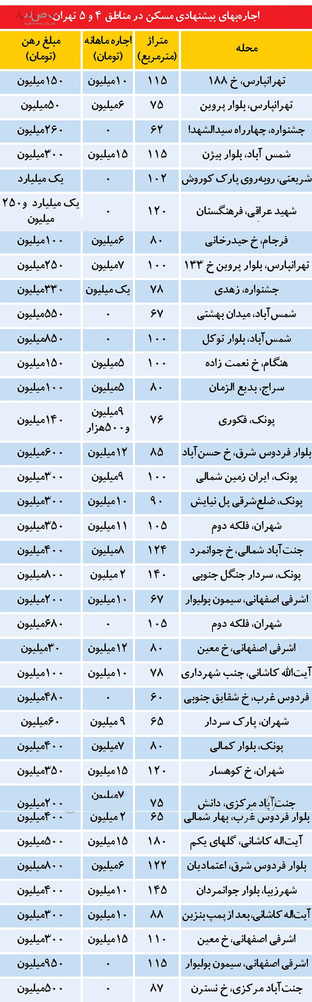 متوسط بازار اجاره در 2 منطقه پرطرفدار/جدول