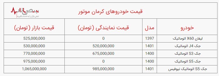 قیمت خودرو‌های محصولات کرمان موتور امروز سه شنبه ۱۵ آذر ۱۴۰۱/جدول