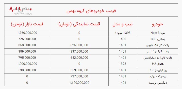 قیمت انواع خودرو‌های گروه بهمن، امروز سه‌شنبه ۱۵ آذر1401/جدول