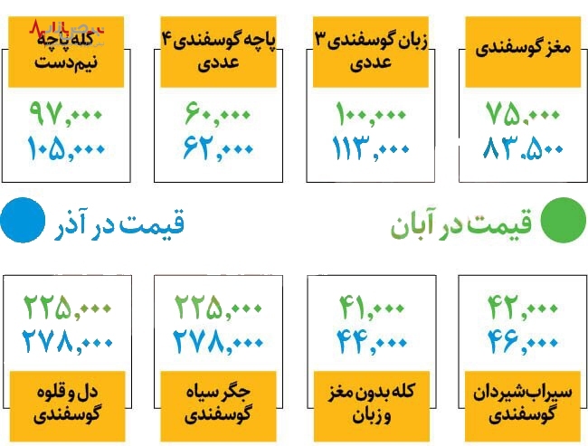 آخرین قیمت کله پاچه و جگر در میادین/جدول