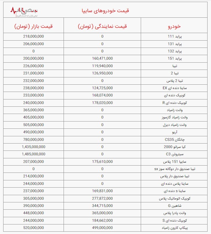 قیمت خودرو‌های سایپا، امروز چهارشنبه ۱۶ آذر 1401/جدول