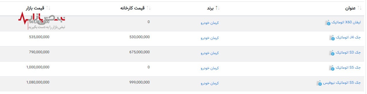 قیمت خودرو‌های کرمان موتور، چهارشنبه ۱۶ آذر ۱۴۰۱/جدول