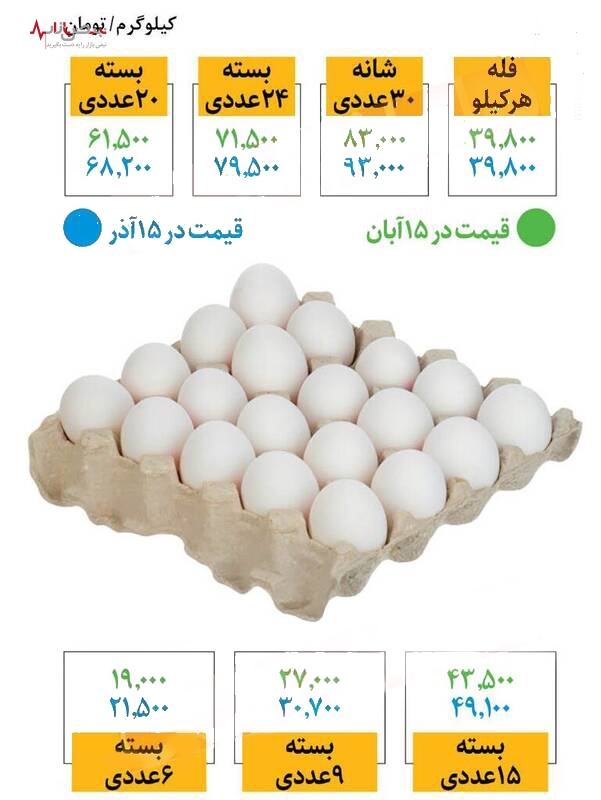 ادامه گرانی تخم مرغ، امروز چهارشنبه ۱۶ آذر/جدول