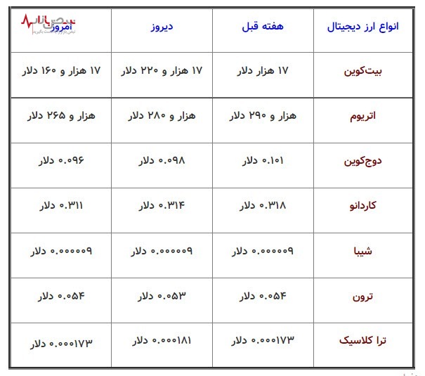 قیمت ارز‌های دیجیتال، امروز شنبه ۱۹ آذر/جدول