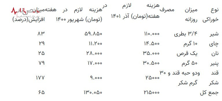 یک خانواده ایرانی برای ارزانترین مواد خوراکی در ماه چقدر باید بپردازد؟ /جدول قیمت