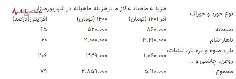 یک خانواده ایرانی برای ارزانترین مواد خوراکی در ماه چقدر باید بپردازد؟ /جدول قیمت