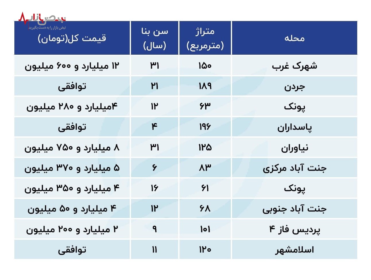 اقدام به مهاجرت تعداد خانه‌های حراج را بالا برد/جدول