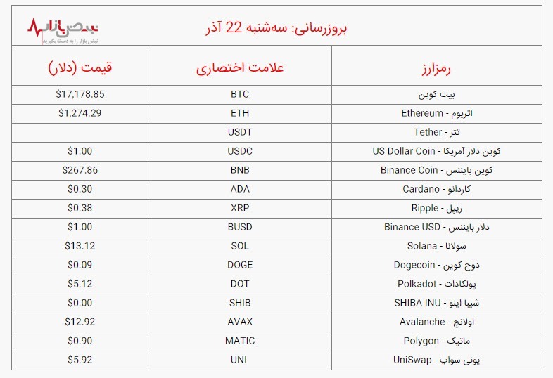 قیمت بیت کوین و ارز‌های دیجیتال، امروز سه‌شنبه ۲۲ آذر ۱۴۰۱/ جدول