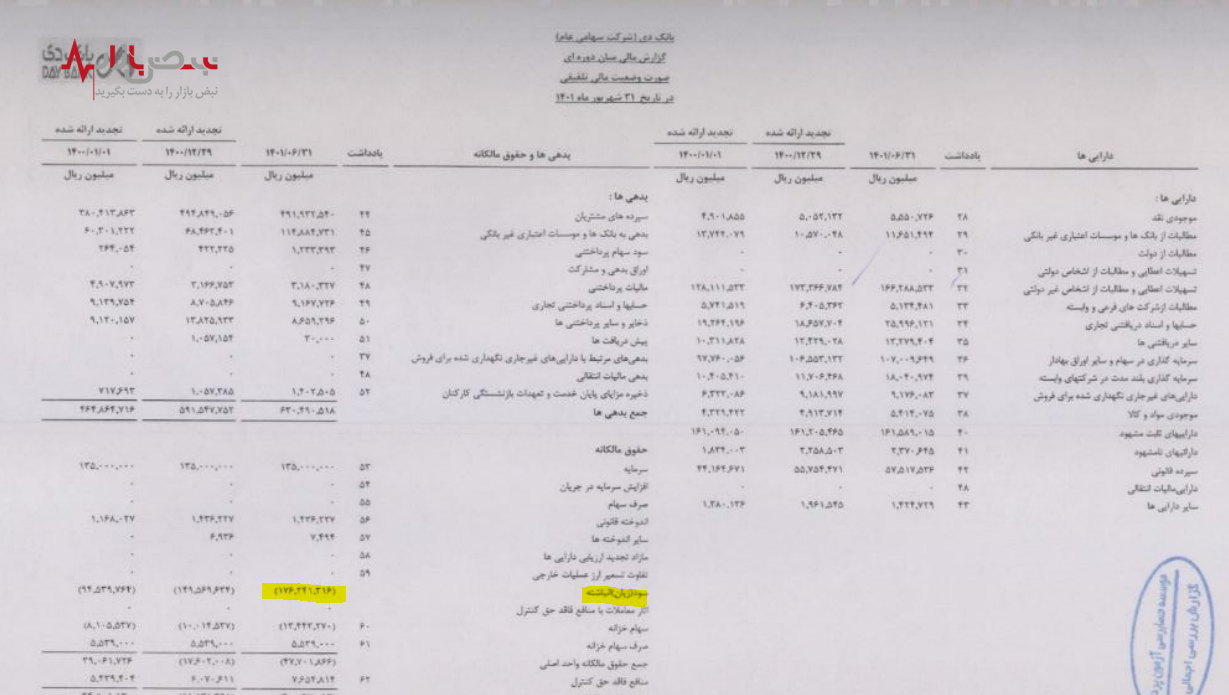 کفایت سرمایه منفی ۴۵ در بانک دی!