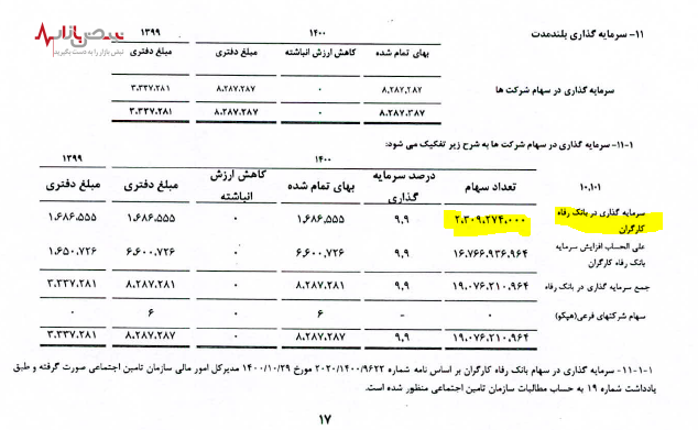 اقدام نادرست توسط موسسه حسابرس تامین اجتماعی!