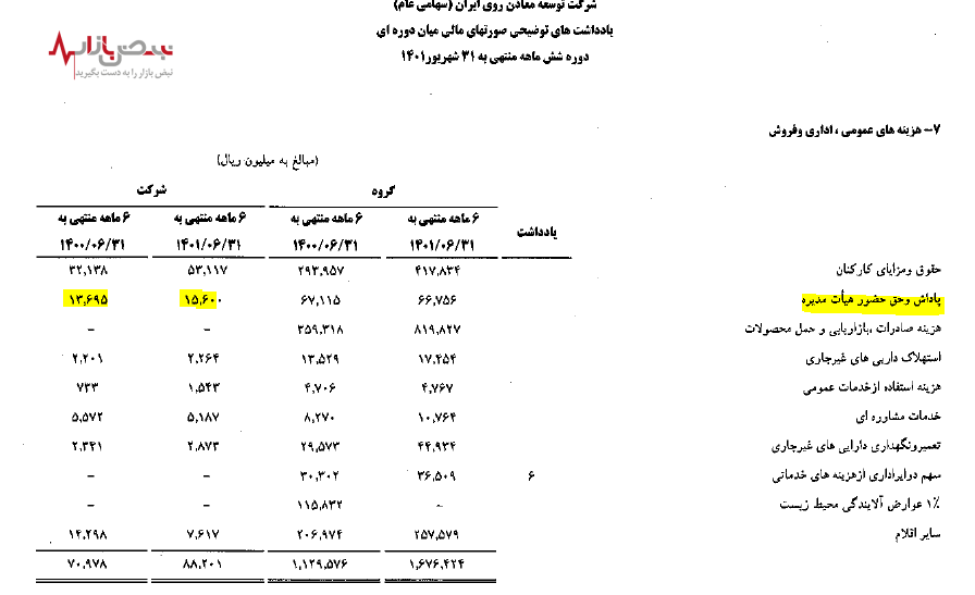 افزایش پاداش هیئت مدیره توسعه معادن روی