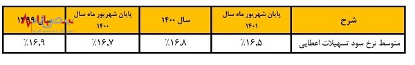 کاهش نرخ سود تسهیلات بانک سینا به نفع مردم