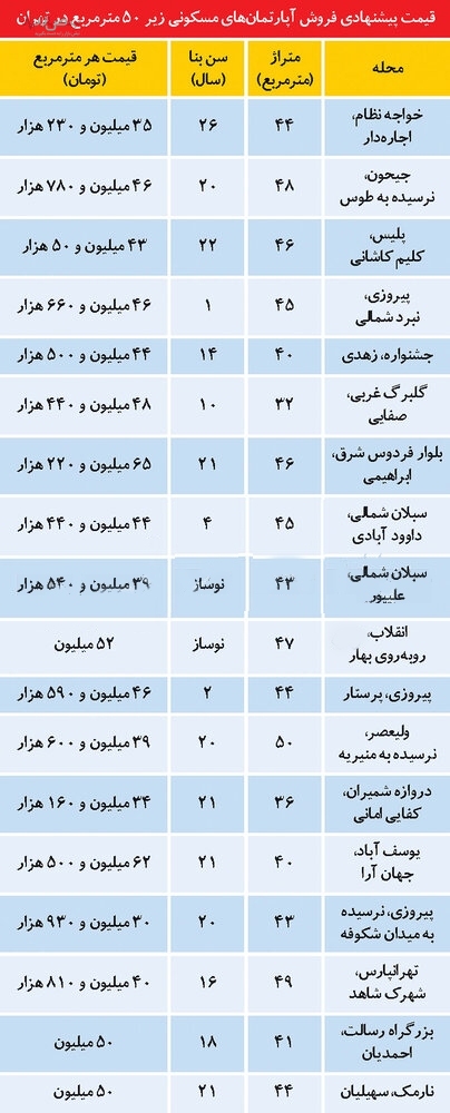 آخرین قیمت آپارتمان های جمع و جور مرکز تهران/جدول