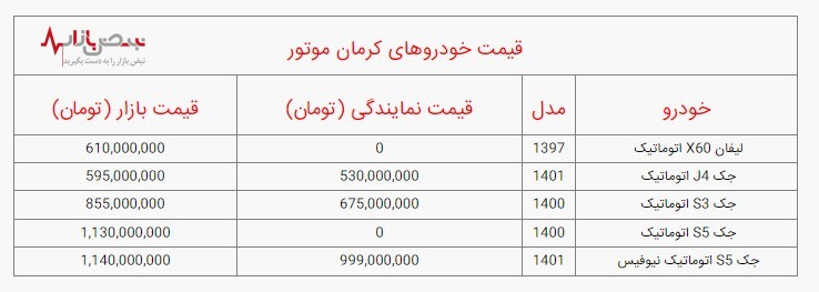 قیمت خودرو‌های کرمان موتور، امروز دوشنبه ۲۸ آذر ۱۴۰۱/جدول