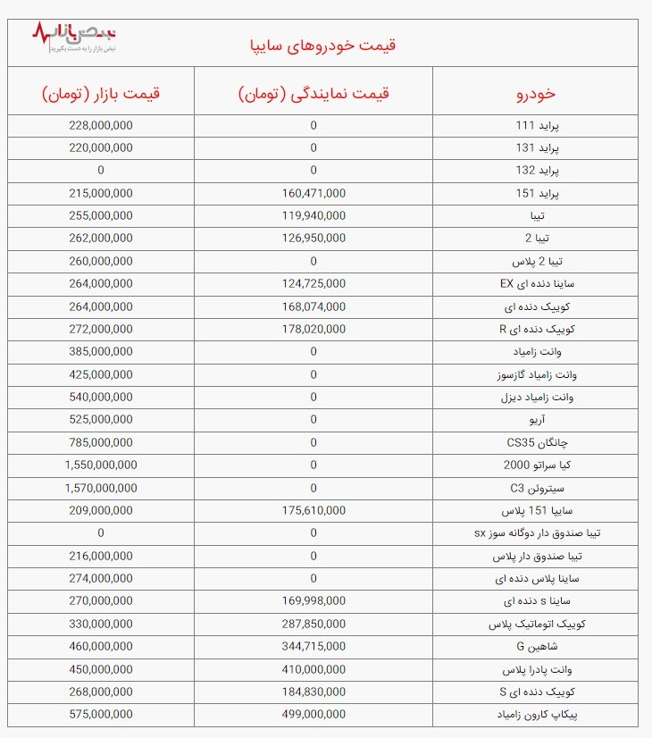 قیمت خودرو‌های سایپا، امروز دوشنبه ۲۸ آذر ۱۴۰۱/جدول