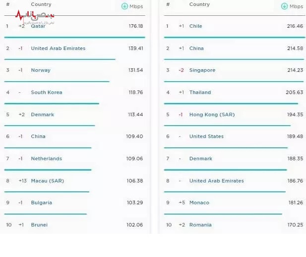 آخرین گزارش مرجع معتبر جهانی از سرعت اینترنت ایران منتشر شد