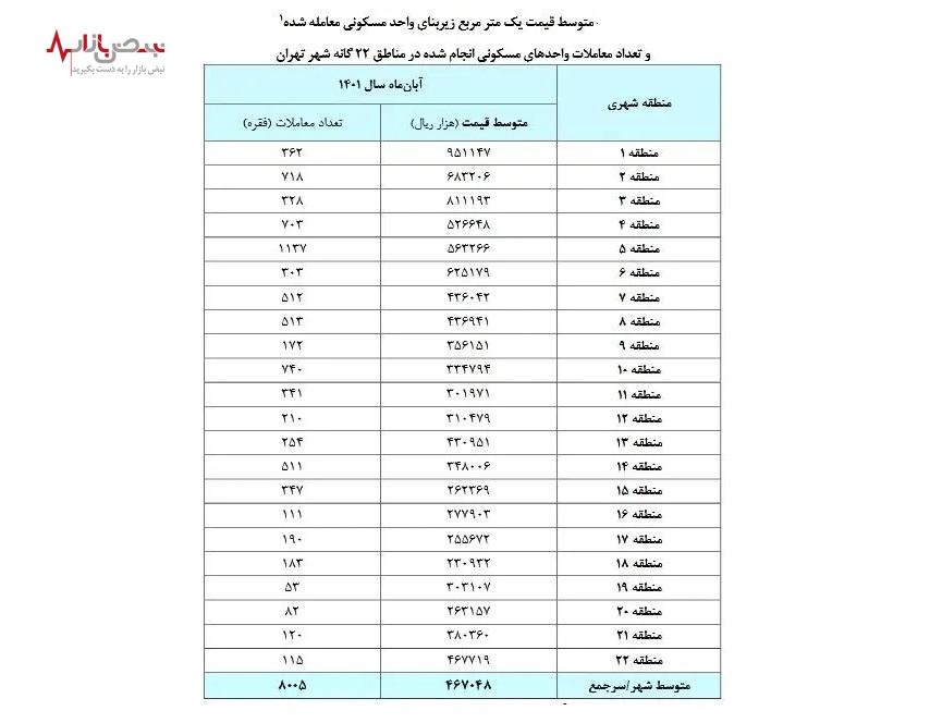 ارزان ترین و گران ترین خانه های تهران/جدول