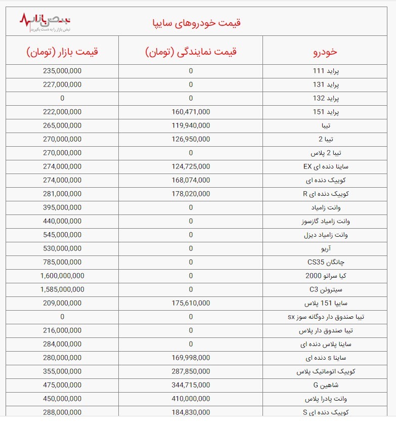 قیمت خودرو‌های سایپا، امروز چهارشنبه ۳۰ آذر ۱۴۰۱/ جدول