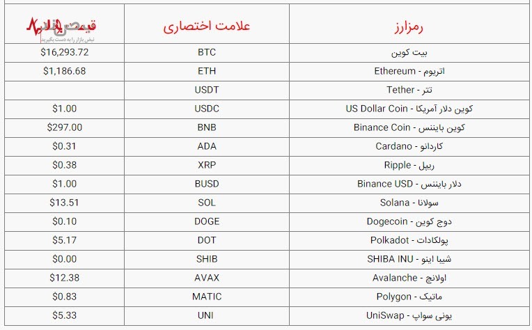 قیمت بیت کوین و ارز‌های مهم دیجیتال امروز سه‌شنبه ۸ آذر ۱۴۰۱ + جدول