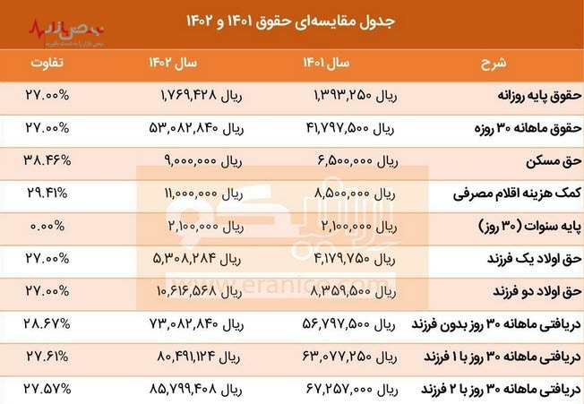 مقایسه حقوق کارگران ۱۴۰۱ و ۱۴۰۲/ جدول مقایسه حقوق کارگران ۱۴۰۱ و ۱۴۰۲/ جدول