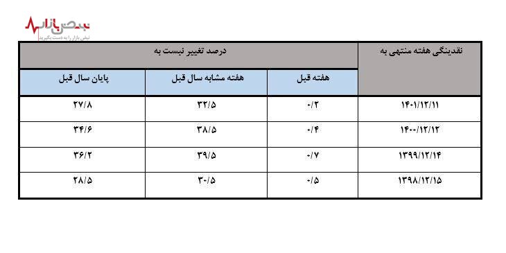 کاهش رشد نقدینگی در طی سه سال