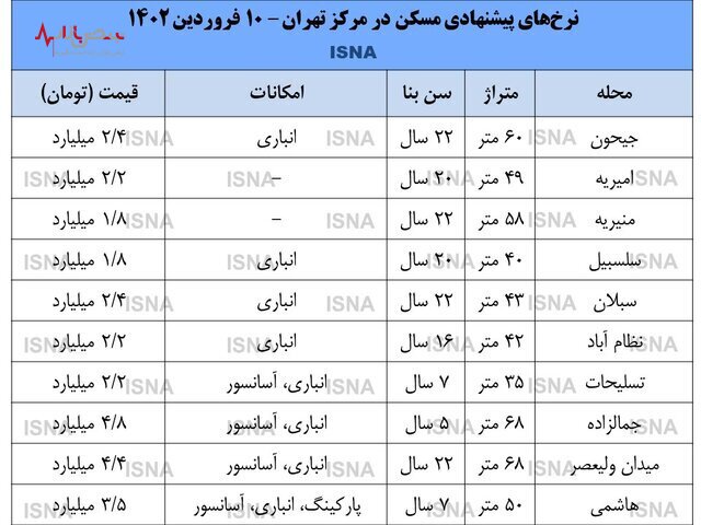 قیمت مسکن امروز ۱۱ فروردین ۱۴۰۲