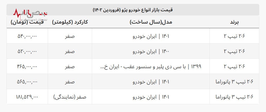 قیمت خودرو های پژو ۲۰۶ در بازار و نمایندگی/جدول