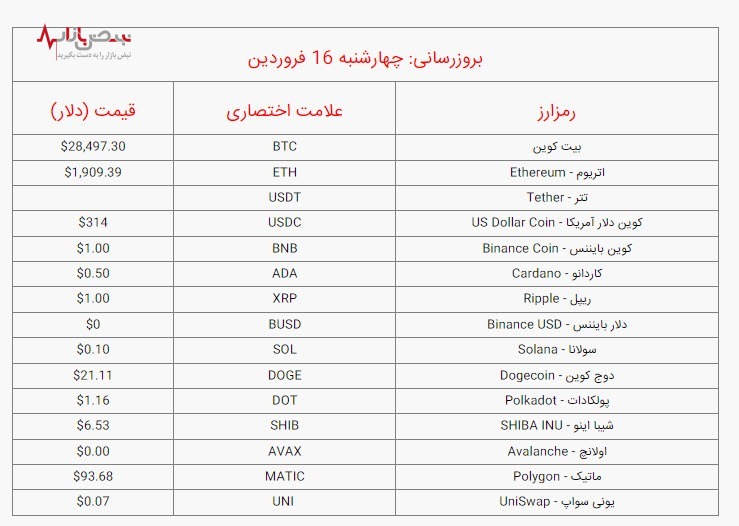 قیمت بیت کوین و سایر ارز‌های دیجیتال امروز چهارشنبه ۱۶ فروردین ۱۴۰۲/ جدول