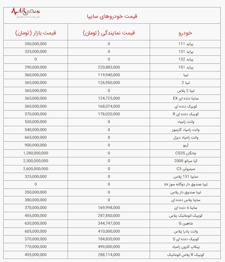 قیمت خودرو‌های سایپا امروز چهارشنبه ۱۶ فروردین ۱۴۰۲ /جدول