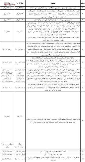 ابلاغ افزایش حقوق کارکنان دولت و بازنشستگان + جدول