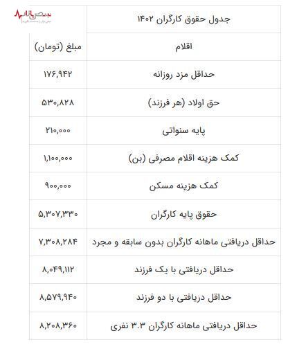 نخستین حقوق بازنشستگان در سال جدید بدون افزایش واریز می‌شود؟