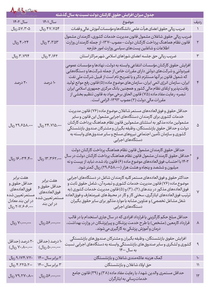 جدول افزایش حقوق کارکنان دولت و بازنشستگان در سال ۱۴۰۲