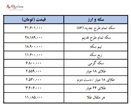 قیمت انواع سکه و طلا امروز شنبه ۱۹ فروردین ماه