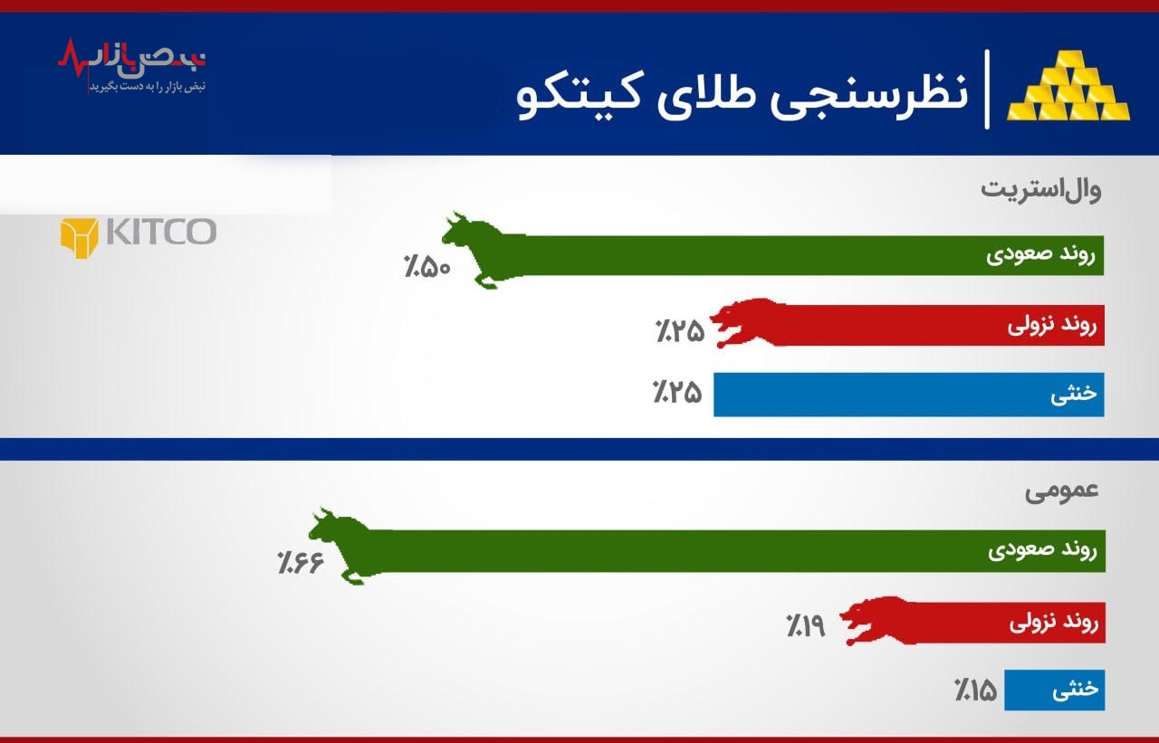 خوش‌بینی تحلیل گران به تحولات طلا چقدر منطقی است؟