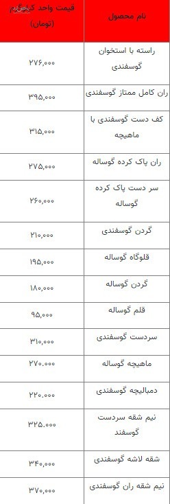 قیمت گوشت گوساله و گوسفند در ۲۰ فروردین ۱۴۰۲/جدول