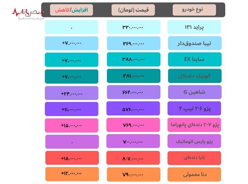 قیمت خودرو در بازار امروز یکشنبه ۲۰ فروردین ۱۴۰۲+ جدول