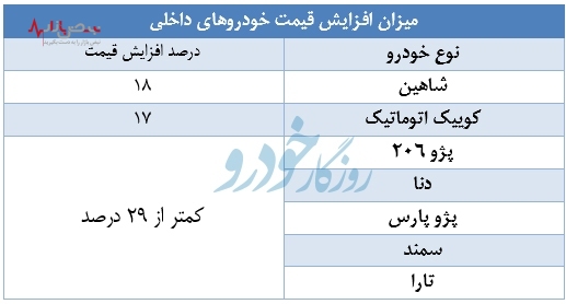 تغییرات جدید قیمت خودرو مشخص شد + جدول