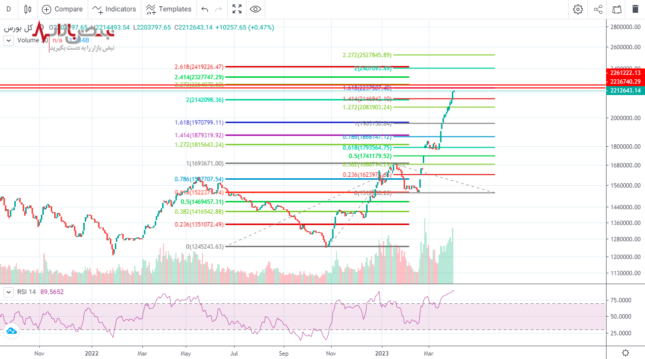 پیش بینی بورس فردا ۲۱ فروردین ۱۴۰۲ + تحلیل تکنیکال