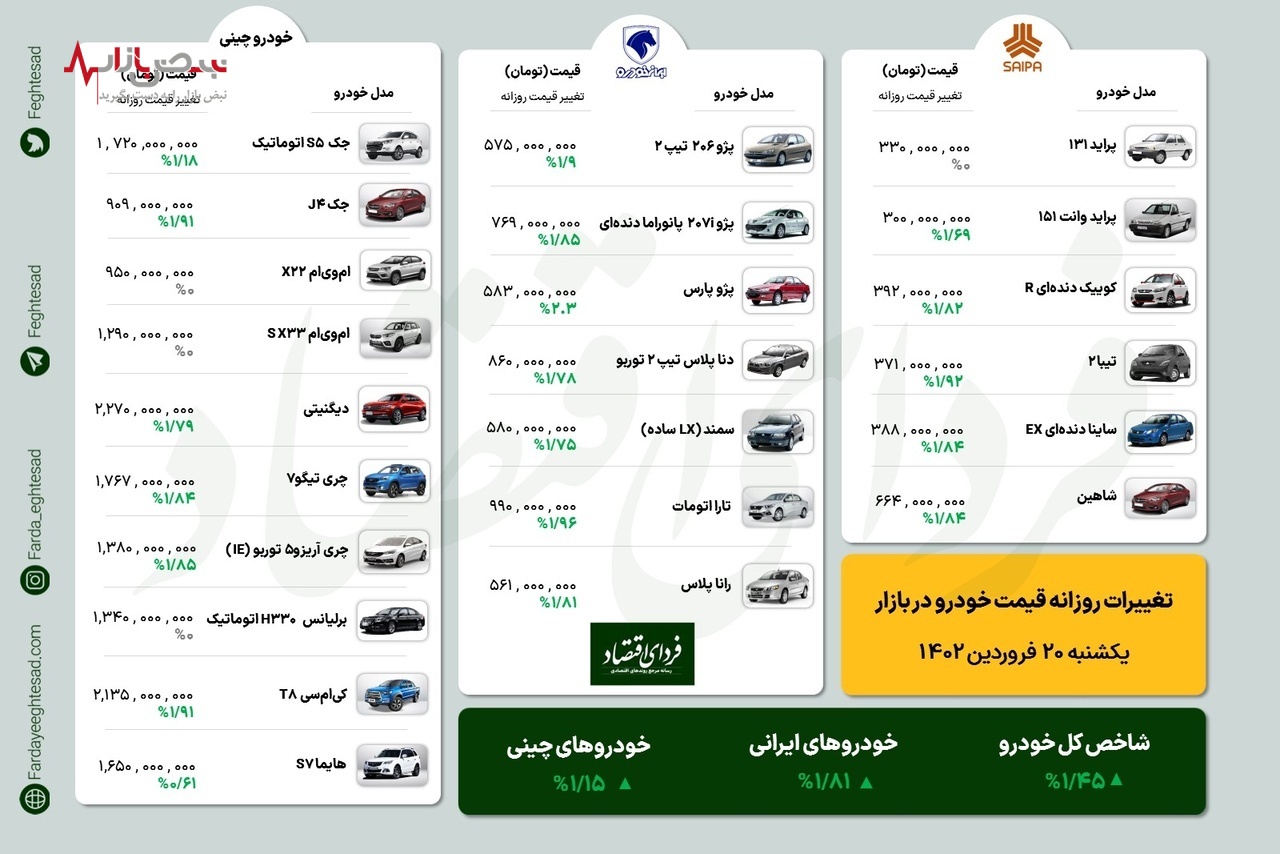 جدول قیمت روز خودرو‌های داخلی و خارجی امروز ۲۰ فروردین